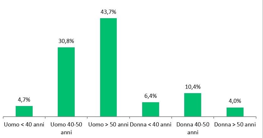 Il ruolo del fleet manager in Italia