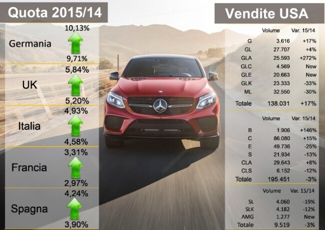 Nel 2015 nuovo boom di vendite