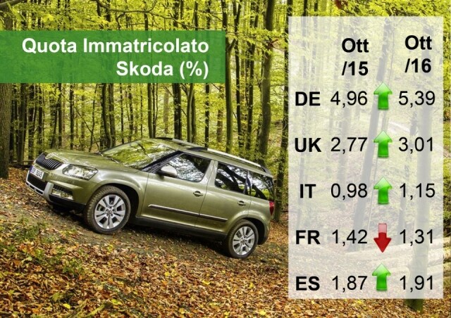 Rapid e Superb spingono le vendite a ottobre