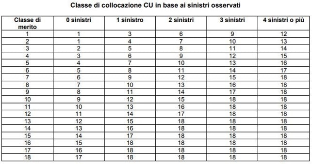 Classe di merito assicurazione