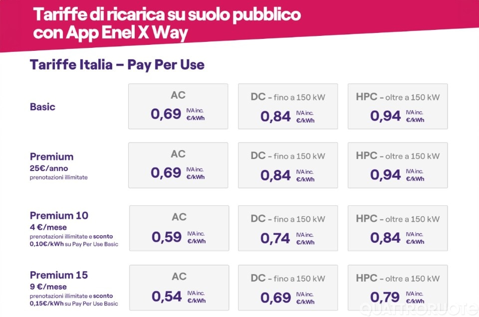 Enel X taglia i prezzi in vista dell’estate