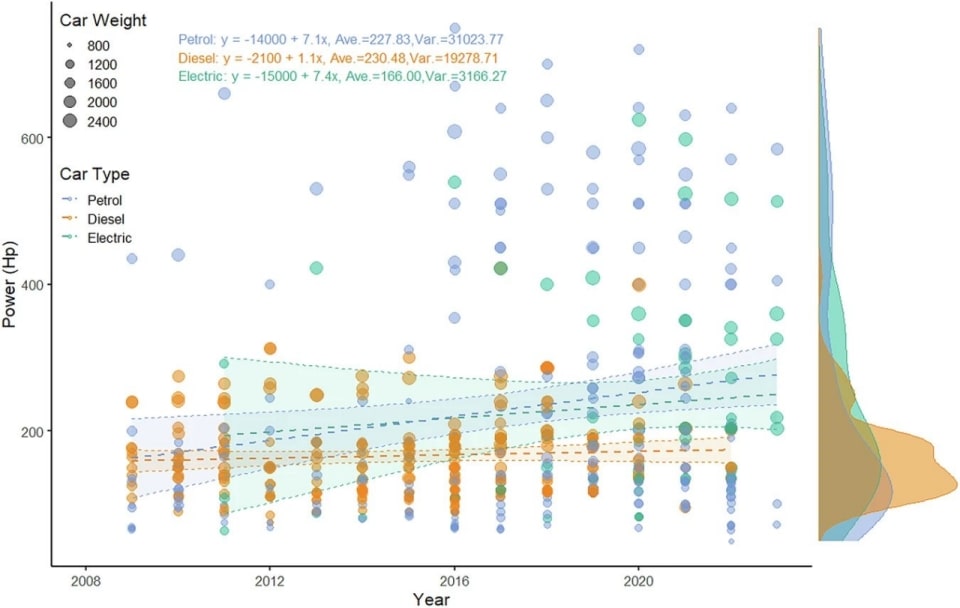 Auto più efficienti, pesanti e potenti: Nature usa i dati di Quattroruote per spiegare l’aumento delle emissioni