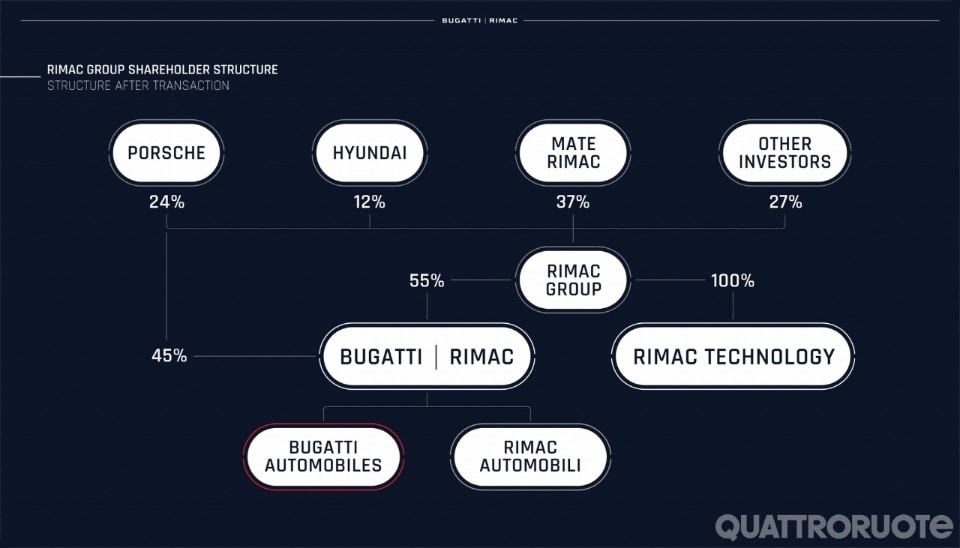 Bugatti passa sotto il controllo della Rimac