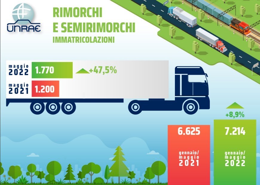Rimorchi e semirimorchi, boom di vendite a maggio