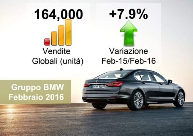 A febbraio nuovo risultato positivo nelle vendite: +7,9%