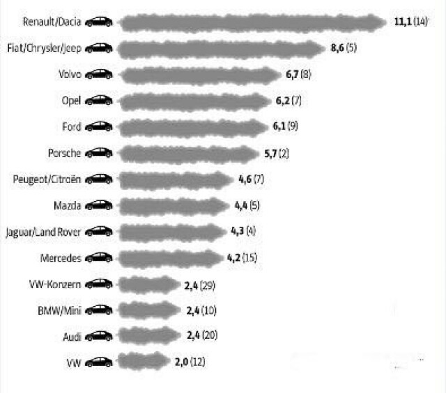 Test sugli NOX: Renault la peggiore, FCA penultima