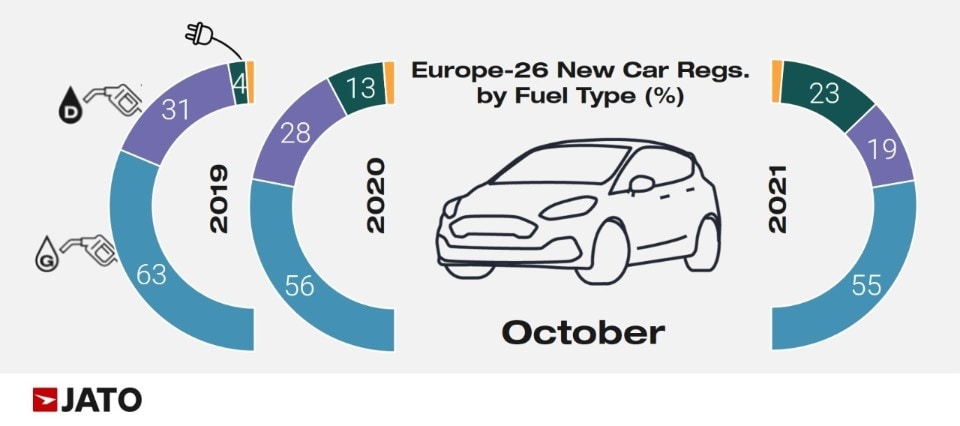 vendite-mercato-auto-Europa-ottobre-2021-per-alimentazione vendite-mercato-auto-Europa-ottobre-2021-per-alimentazione