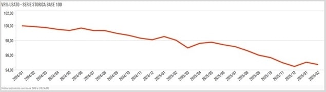 Usato, l'età dell'oro è davvero finita? I valori residui delle auto tornano ai livelli del 2023
