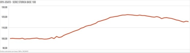 Usato, l'età dell'oro è davvero finita? I valori residui delle auto tornano ai livelli del 2023