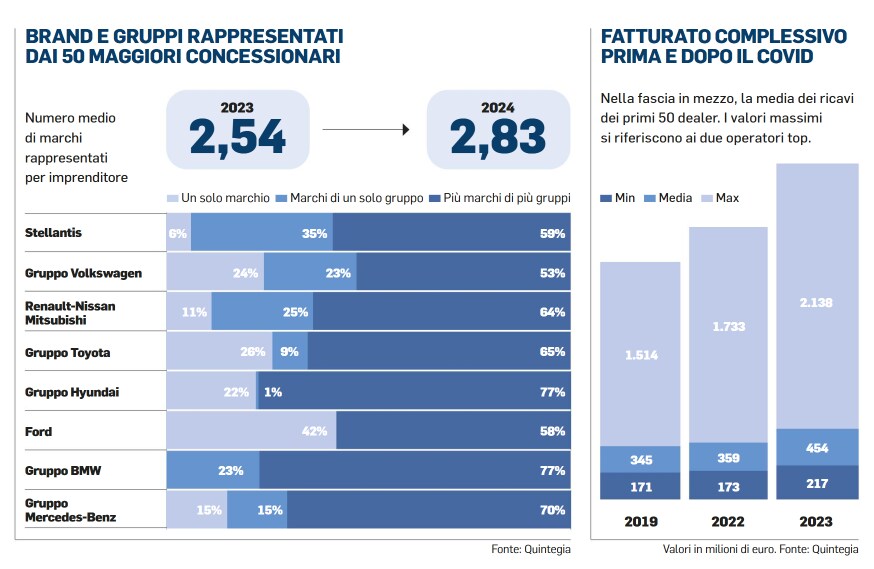 Marchi e fatturato Marchi e fatturato