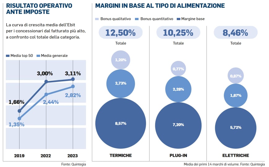 Ebit e margini Ebit e margini