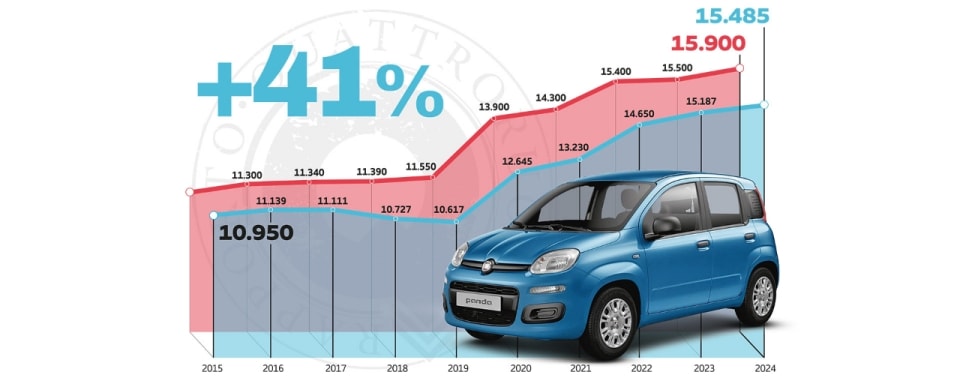 Gli italiani e l'auto