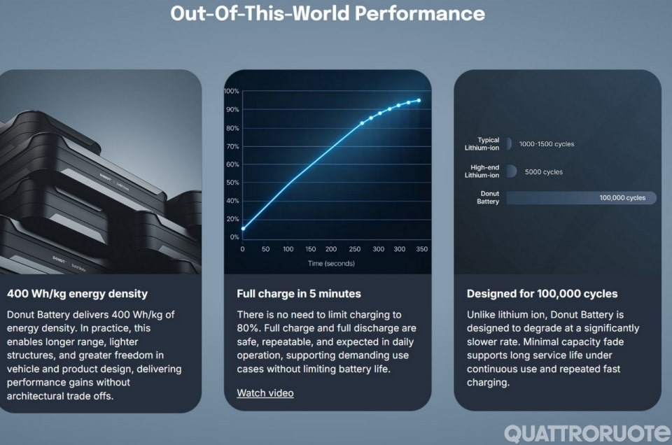 Le batterie della Donut Lab si ricaricano in 4 minuti, ma il "miracolo" è rinviato