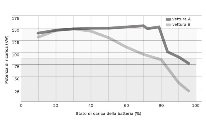 Tutti i segreti della ricarica