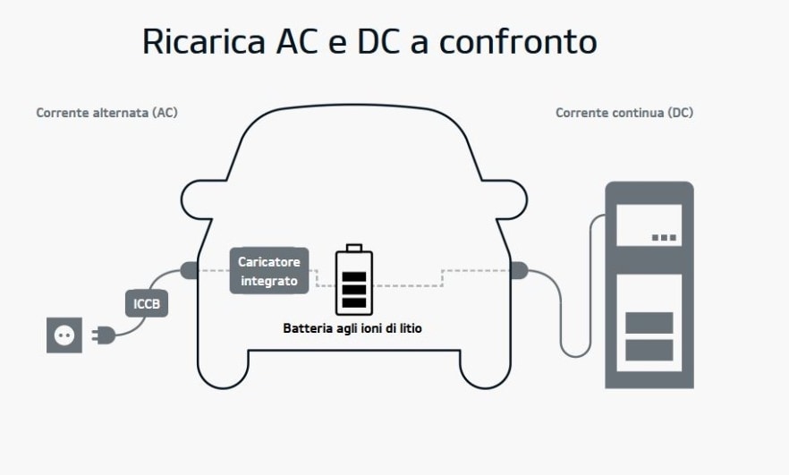 Tutti i segreti della ricarica
