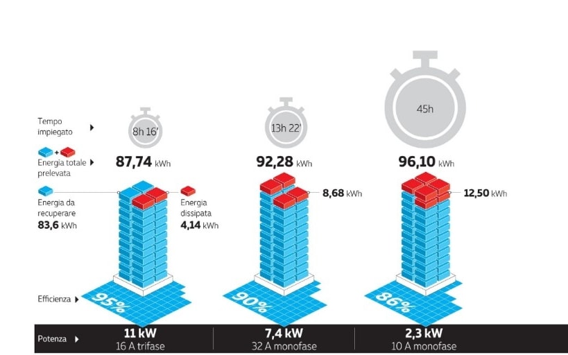 Tutti i segreti della ricarica