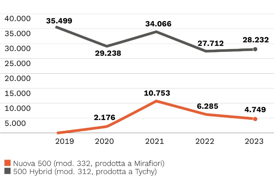 Trapianto di cuore (ibrido)