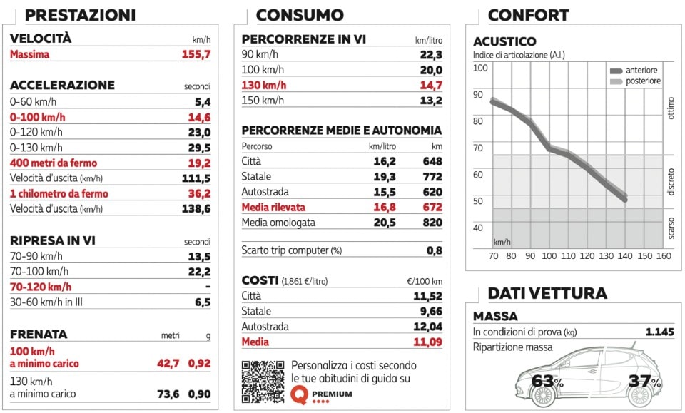 Lancia Ypsilon, comoda, chic e attenta ai consumi