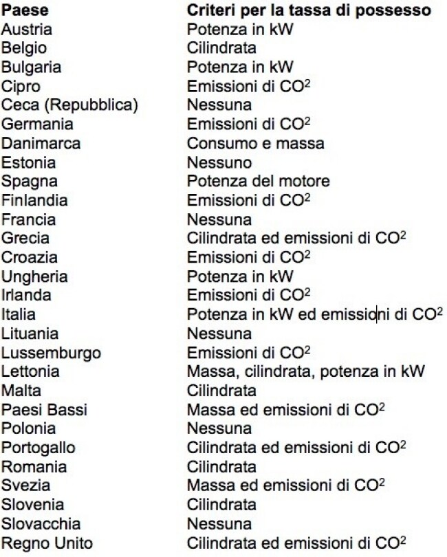 Fisco E Auto Paese Che Vai Tasse Che Trovi Quattroruote It